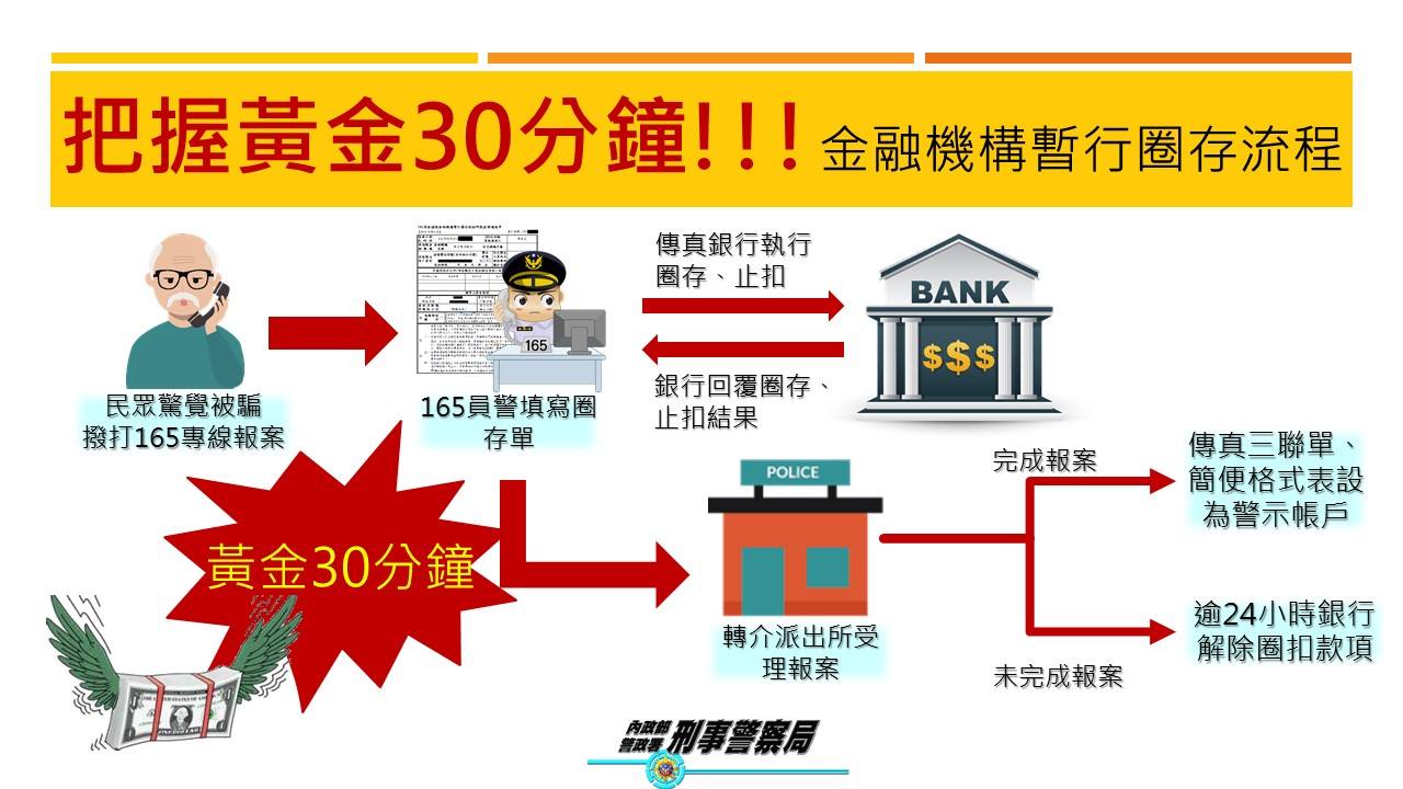 把握黃金30分鐘!!!金融機構暫行圈存流程