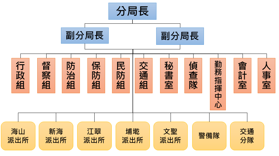 組織架構圖1100311