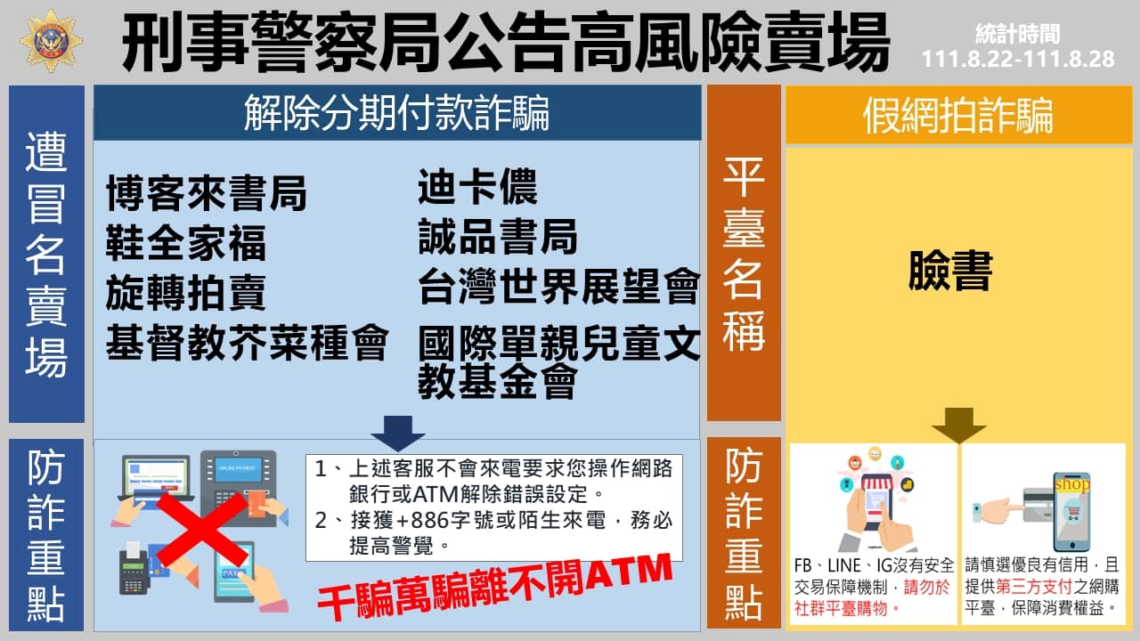 165反詐騙諮詢專線公布111/8/22-111/8/28民眾通報高風險賣場(平臺)