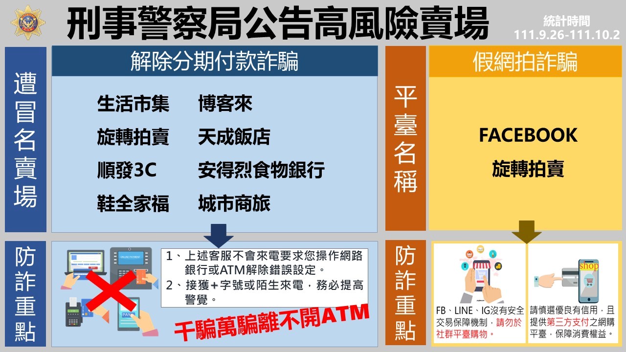 165反詐騙諮詢專線公布111/9/26-111/10/2民眾通報高風險賣場(平臺)